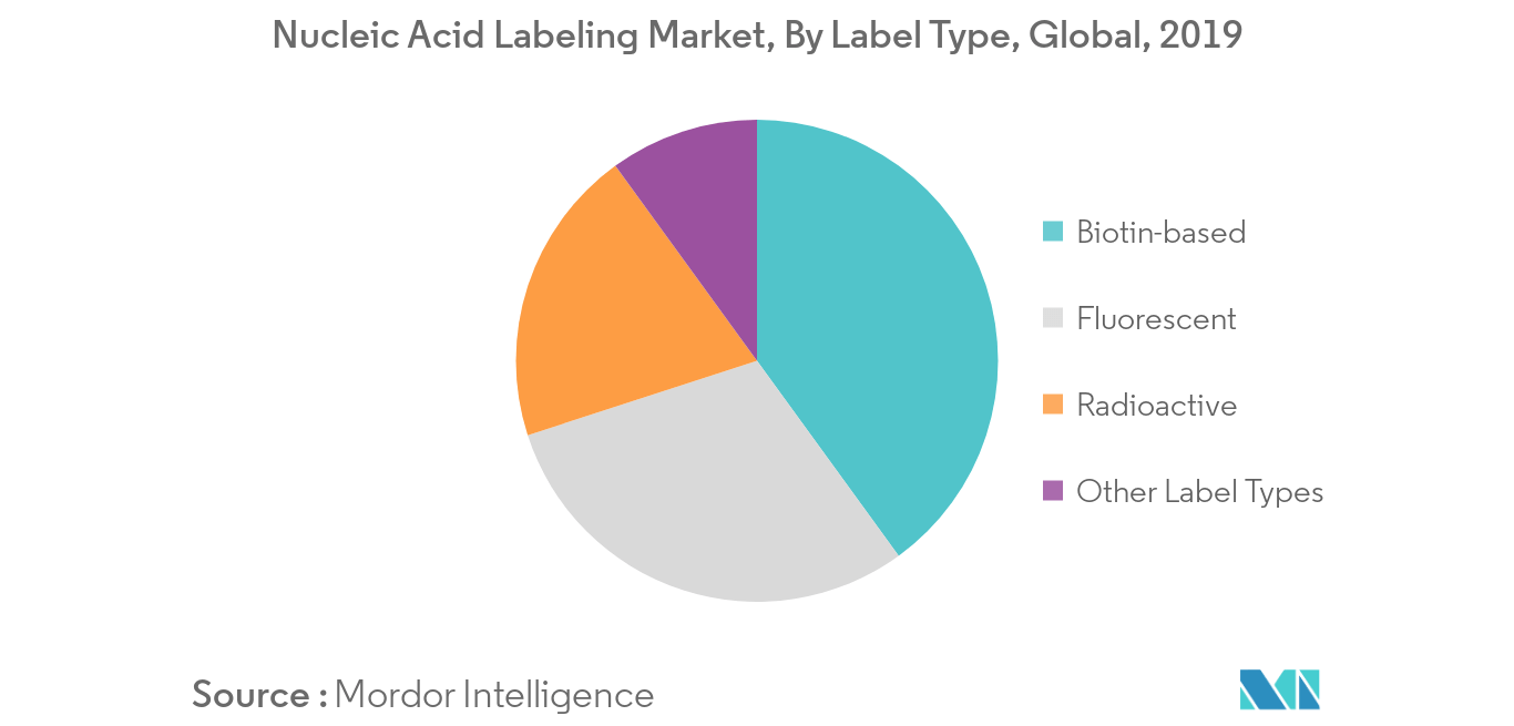 nucleic acid labeling market size