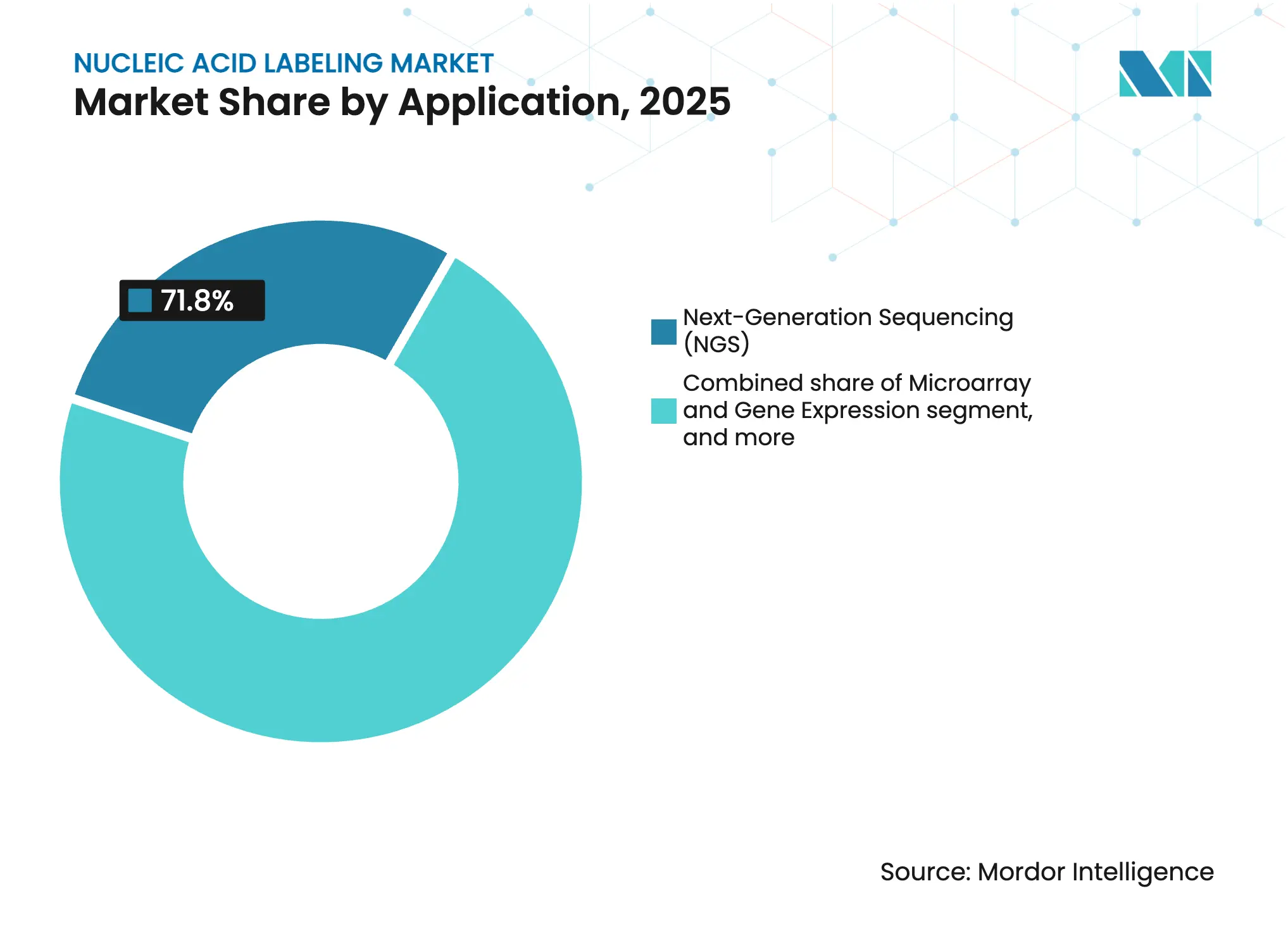 Nucleic Acid Labeling Market Share by Application, 2025