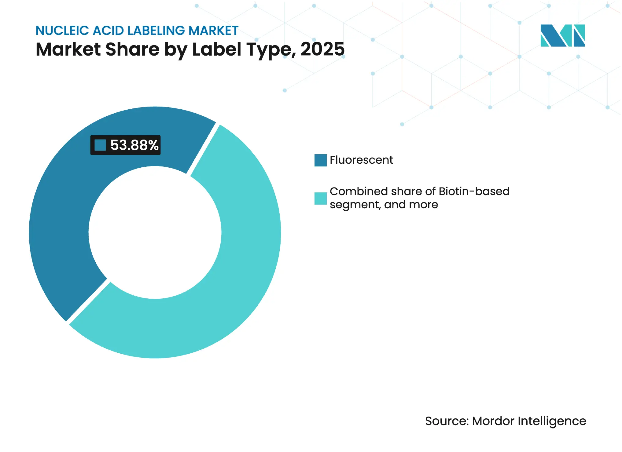 Nucleic Acid Labeling Market Share by Label Type, 2025