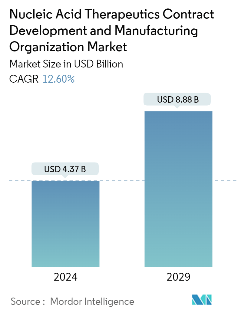 Nucleic Acid Therapeutics Contract Development And Manufacturing Organization Market Summary