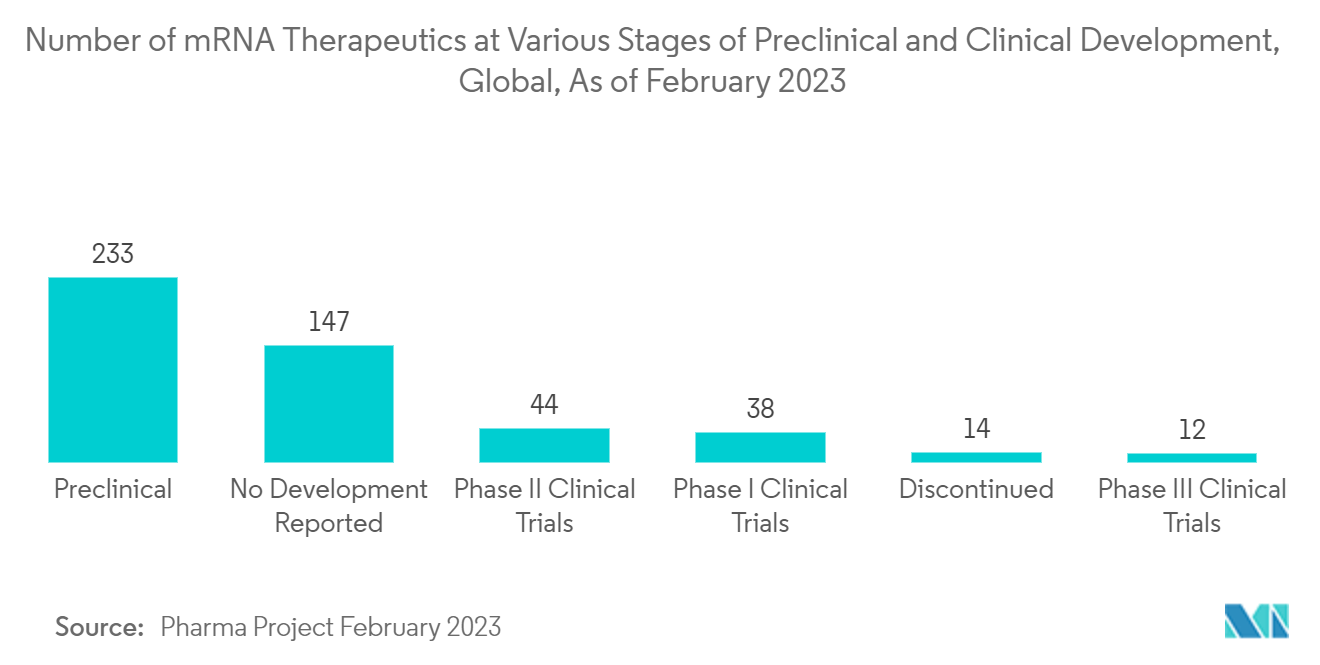 Nucleic Acid Therapeutics Contract Development And Manufacturing Organization Market: Number of mRNA Therapeutics at Various Stages of Preclinical and Clinical Development, Global, As of February 2023