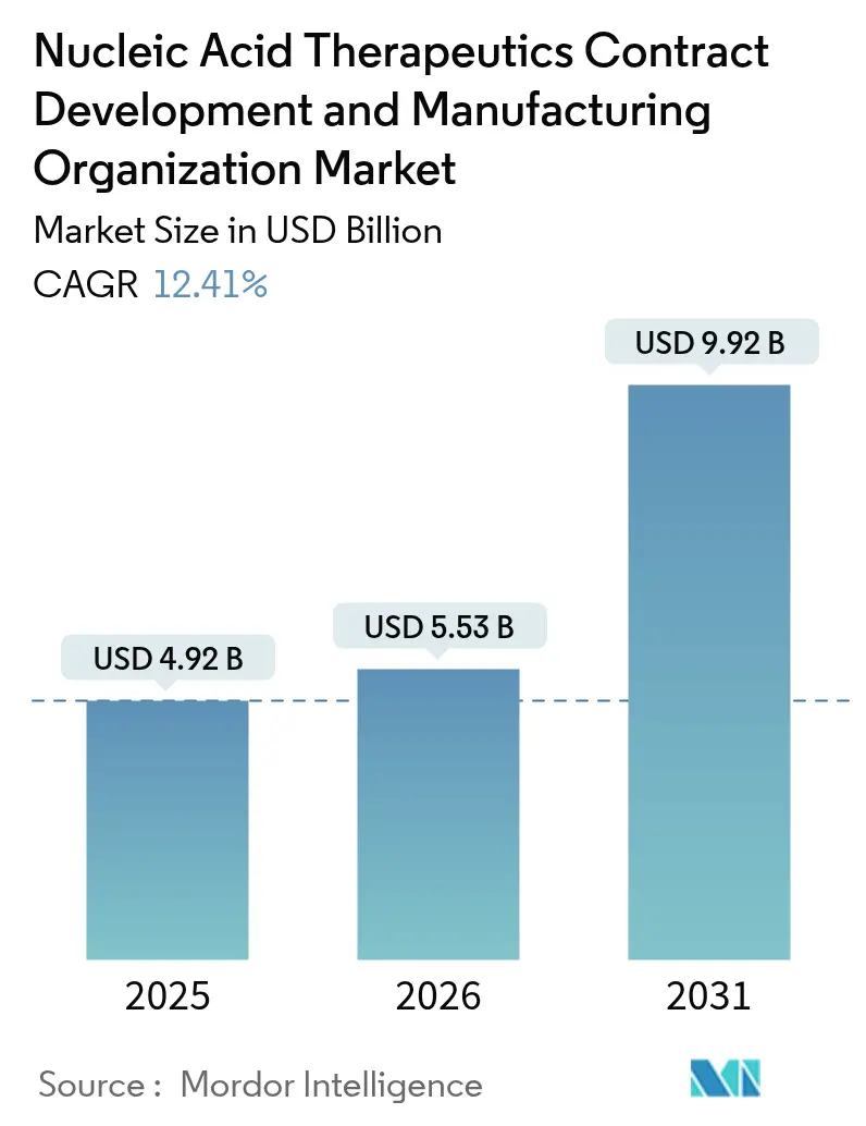 Nucleic Acid Therapeutics CDMO Market size and growth rate (CAGR) chart from 2025 to 2030