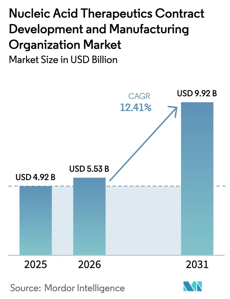 Nucleic Acid Therapeutics CDMO Market size and growth rate (CAGR) chart from 2025 to 2030