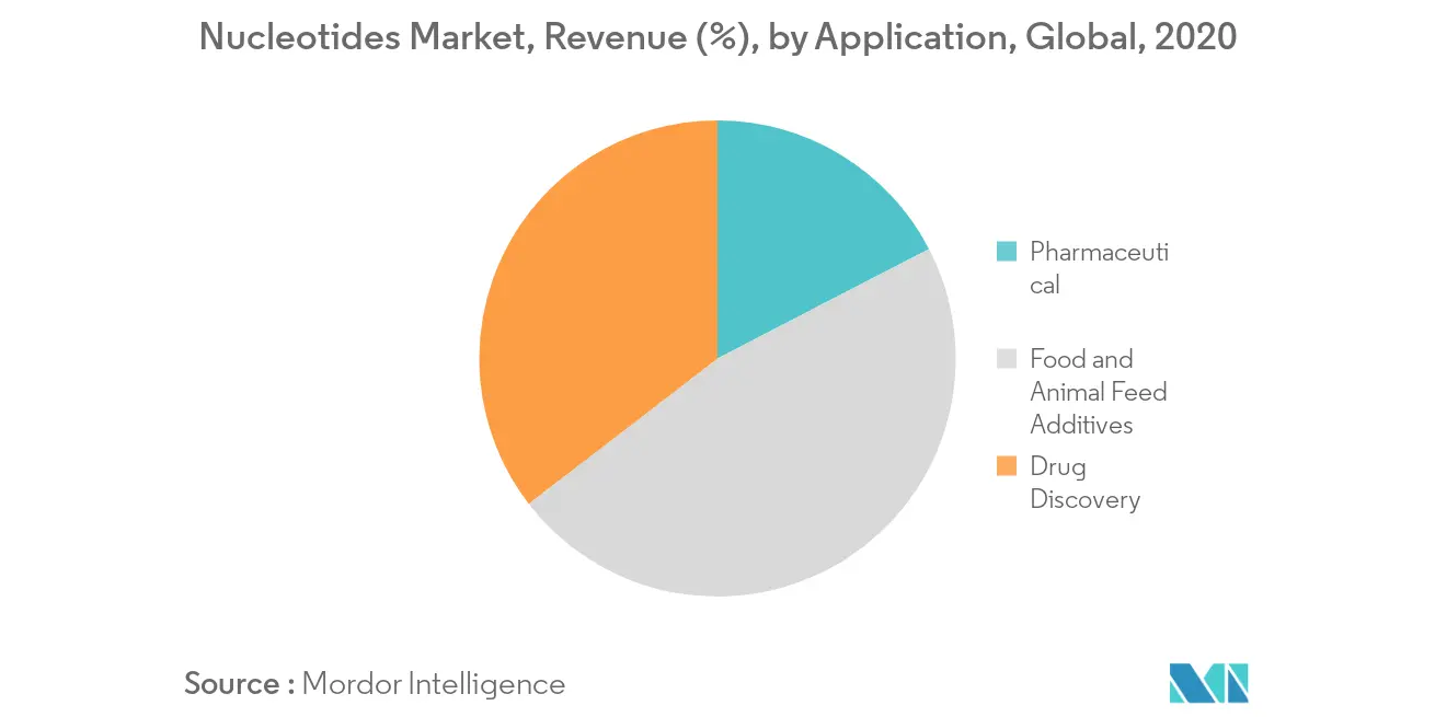 Nucleotides Market Revenue Share