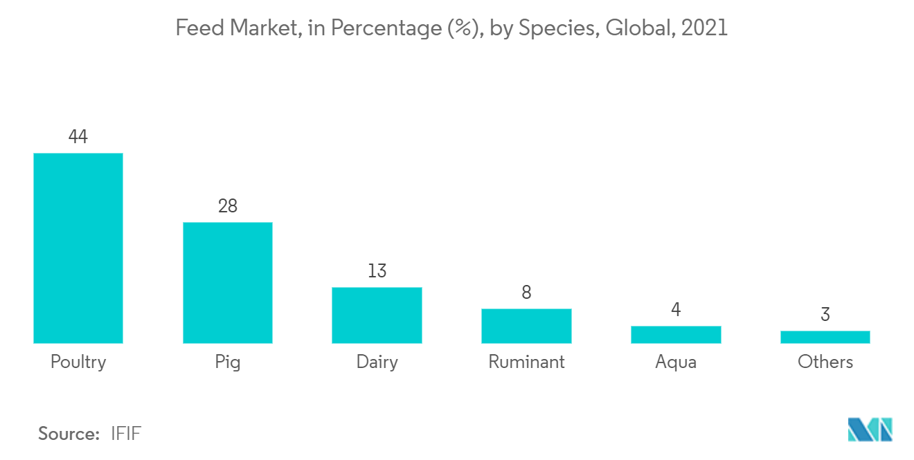 Marché des nucléotides marché des aliments pour animaux, en pourcentage (%), par espèce, mondial, 2021