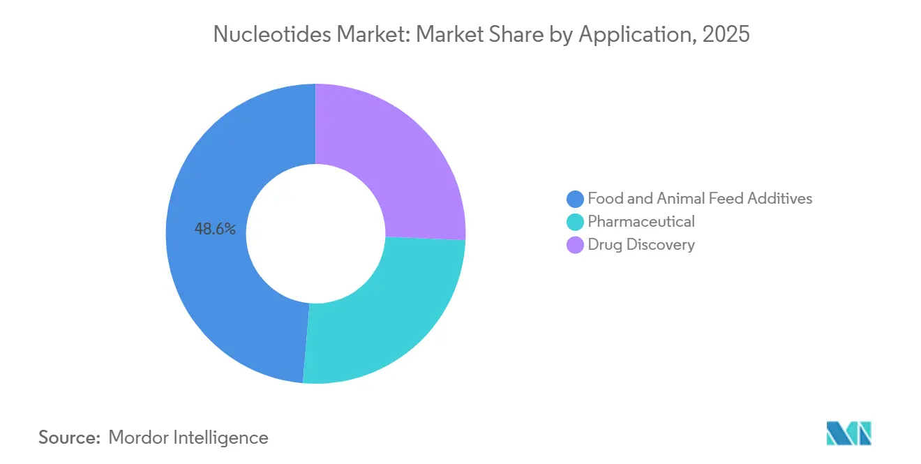 Nucleotides Market: Market Share by Application
