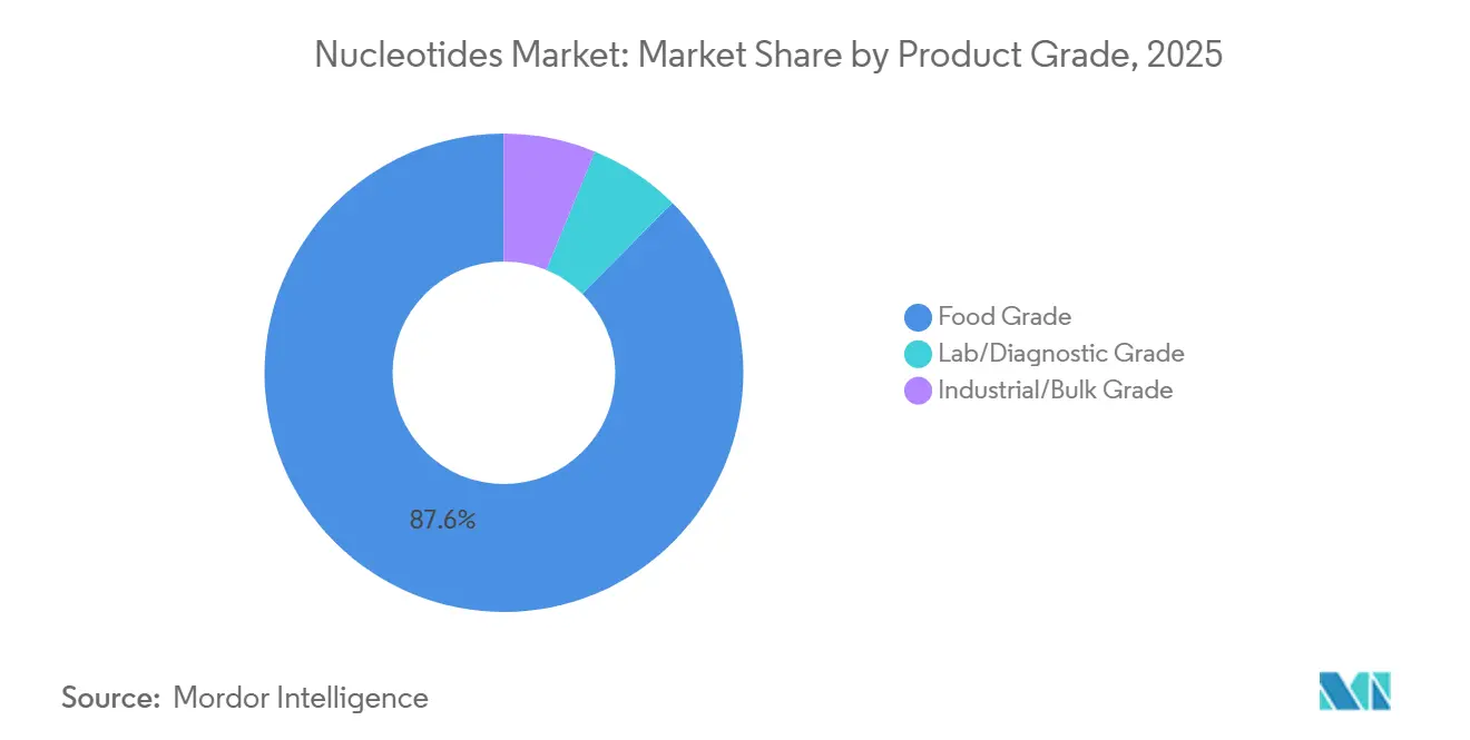 Nucleotides Market: Market Share by Product Grade