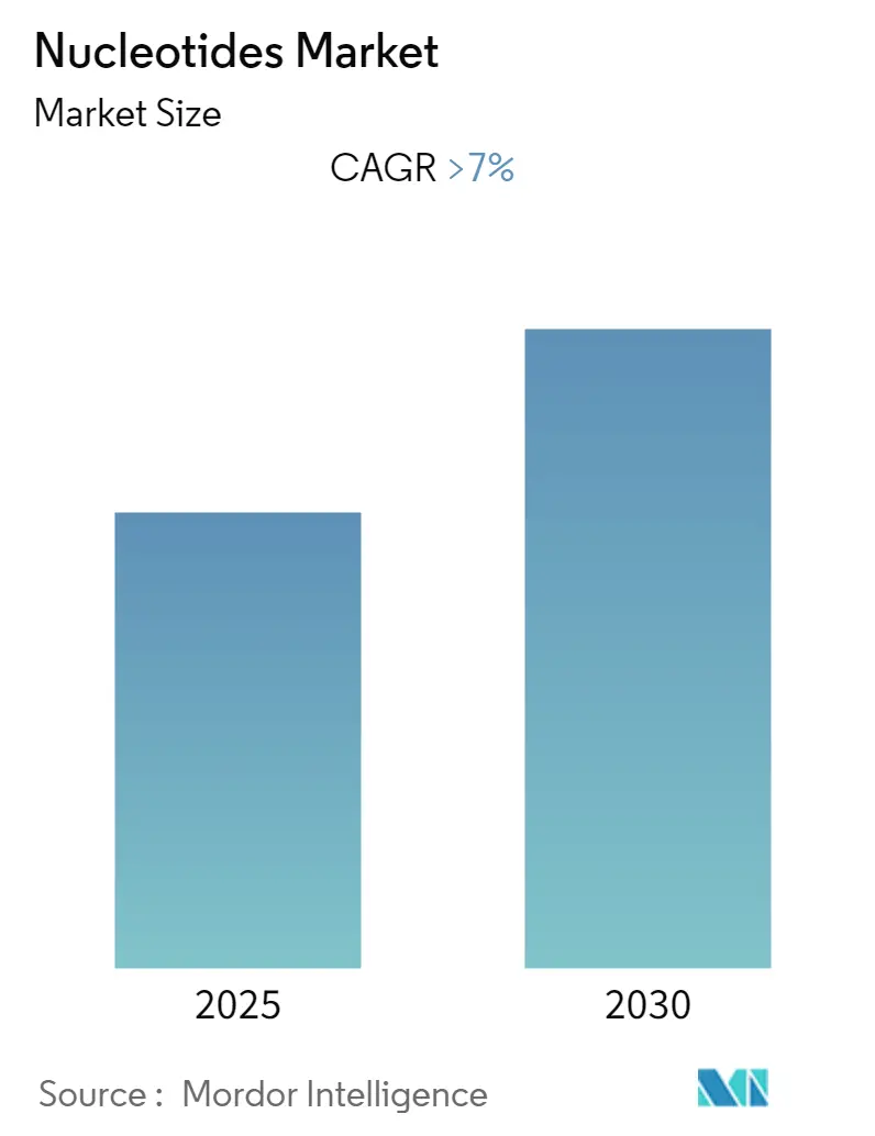 Nucleotides Market Size Nucleotides Market Summary