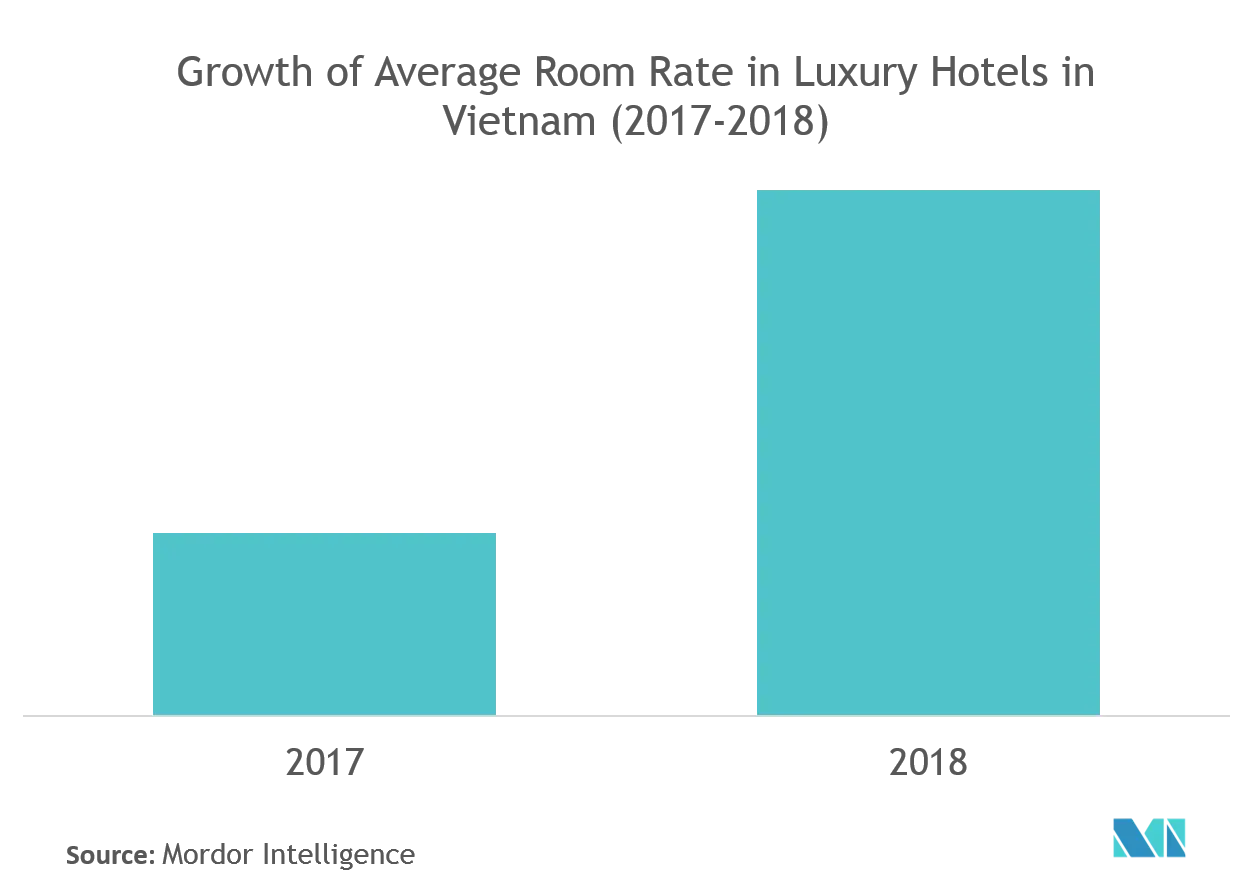 hospitality industry in vietnam market analysis