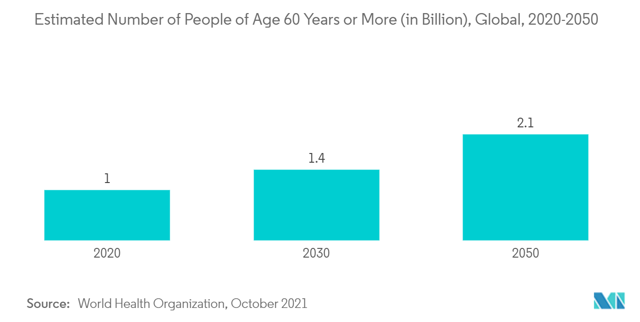 ナースコールシステム市場60歳以上の推定人口数（単位：億人）、世界、2020年～2050年
