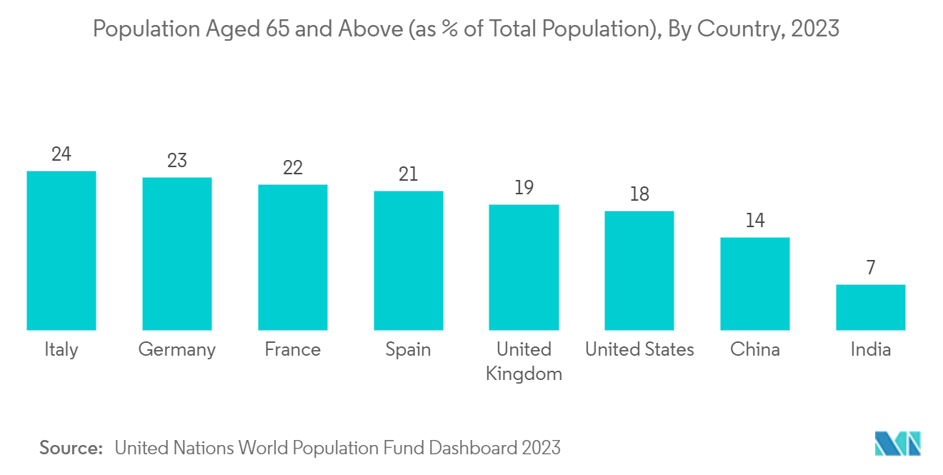 Nurse Call Systems Market: Population Aged 65 and Above (as % of Total Population), By Country, 2023