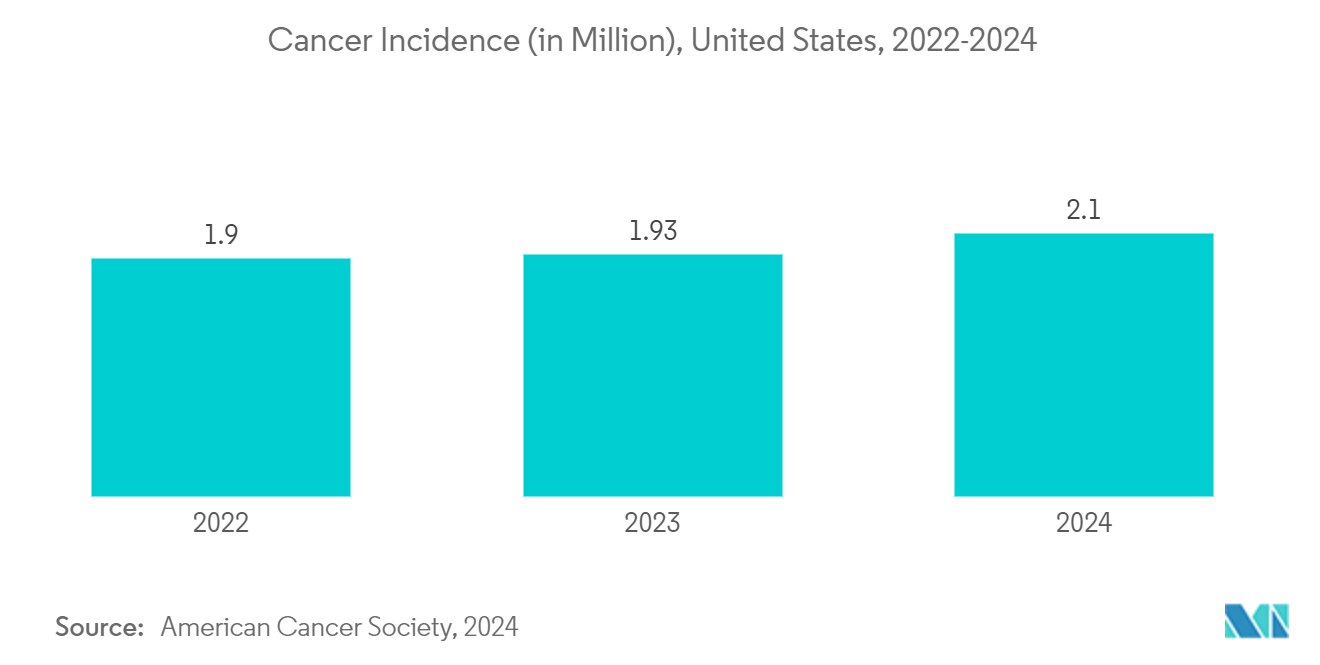 Nursing Robots Market: Cancer Incidence (in Million), United States, 2022-2024