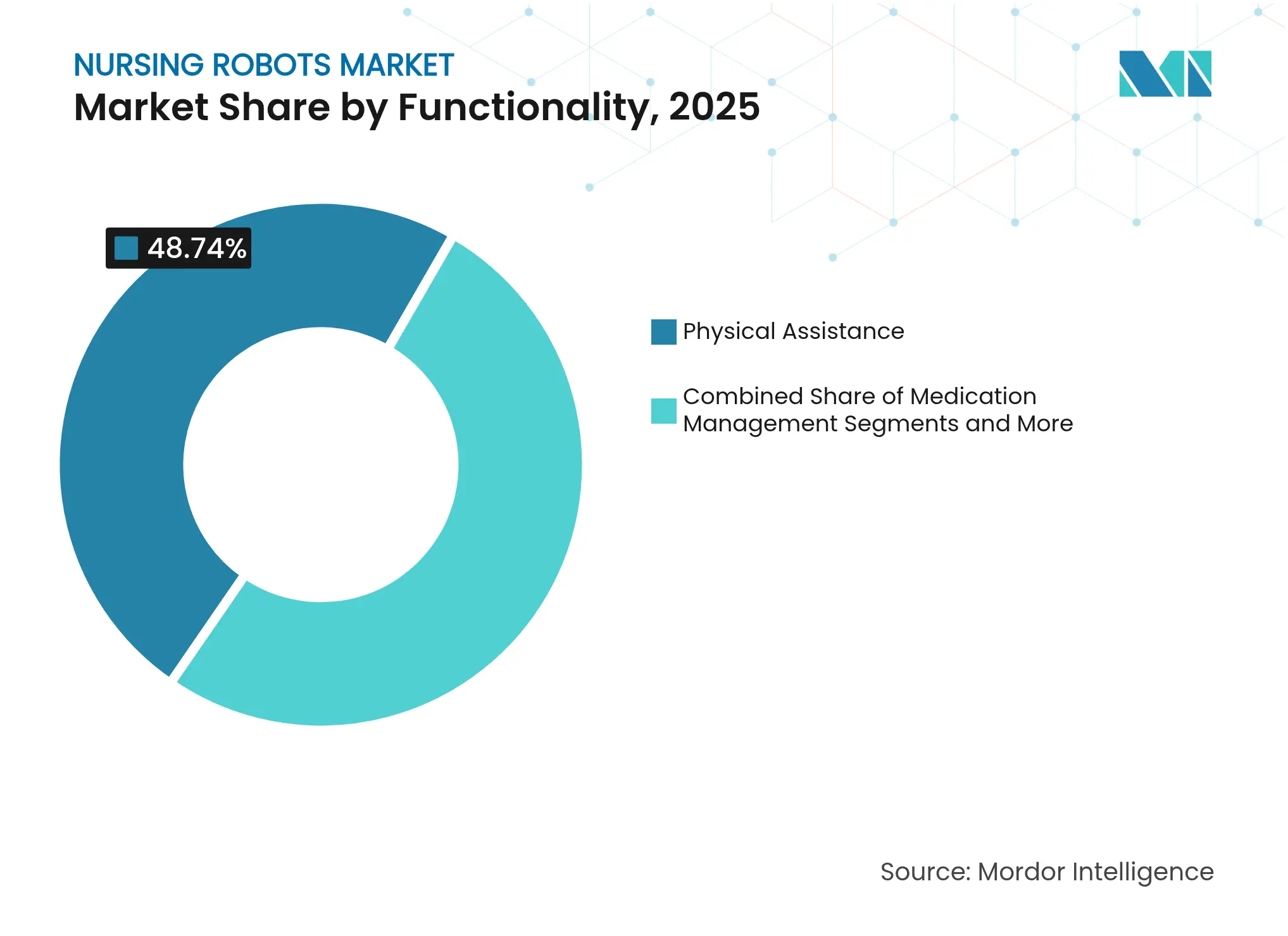 간호 로봇 시장: 기능별 시장 점유율, 2025년