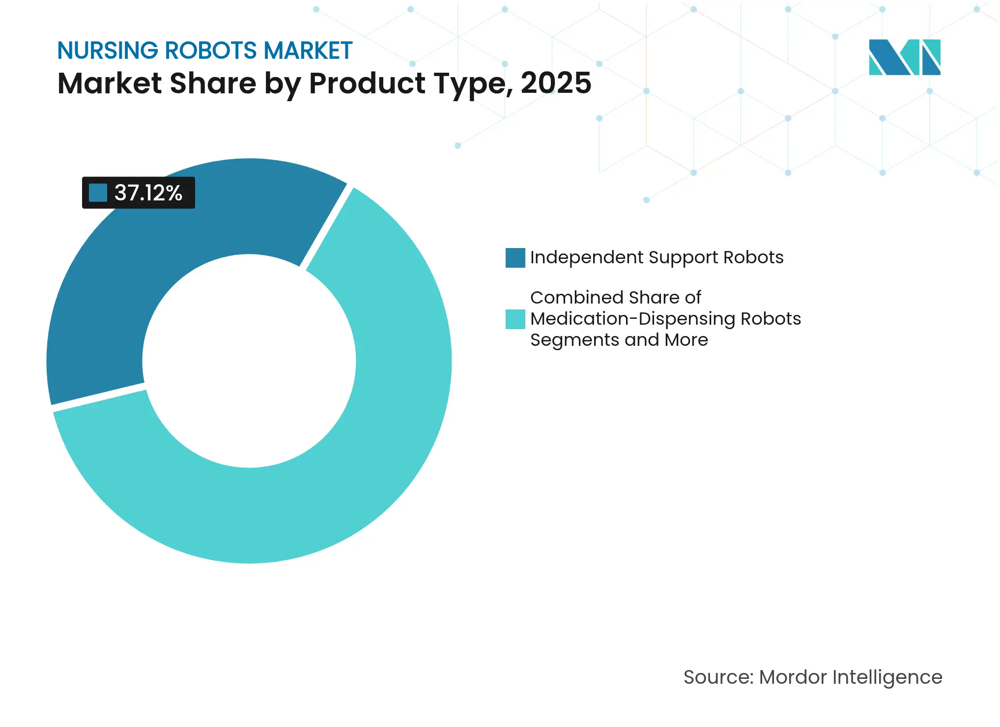 간호 로봇 시장: 제품 유형별 시장 점유율, 2025
