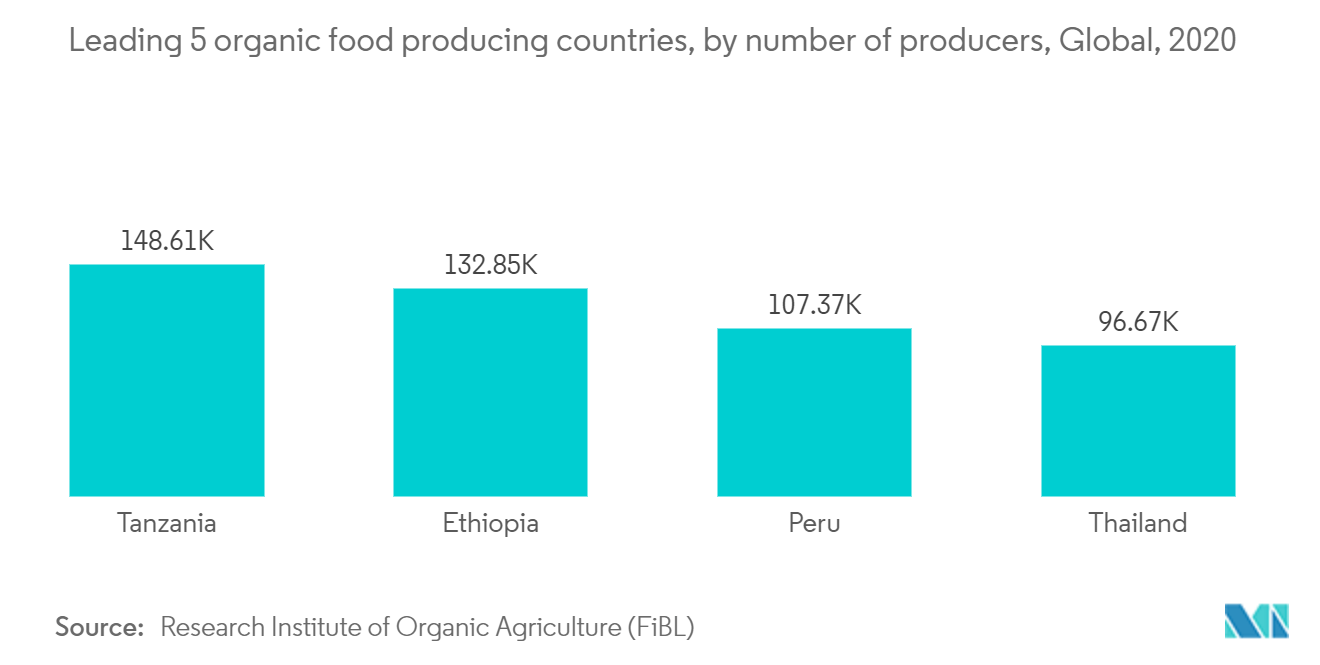 ナッツ市場:主要5つの有機食品生産国、生産者数別、世界、2020年