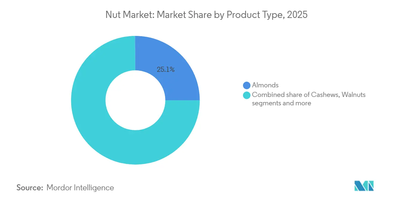Nut Market: Market Share by Product Type, 2025
