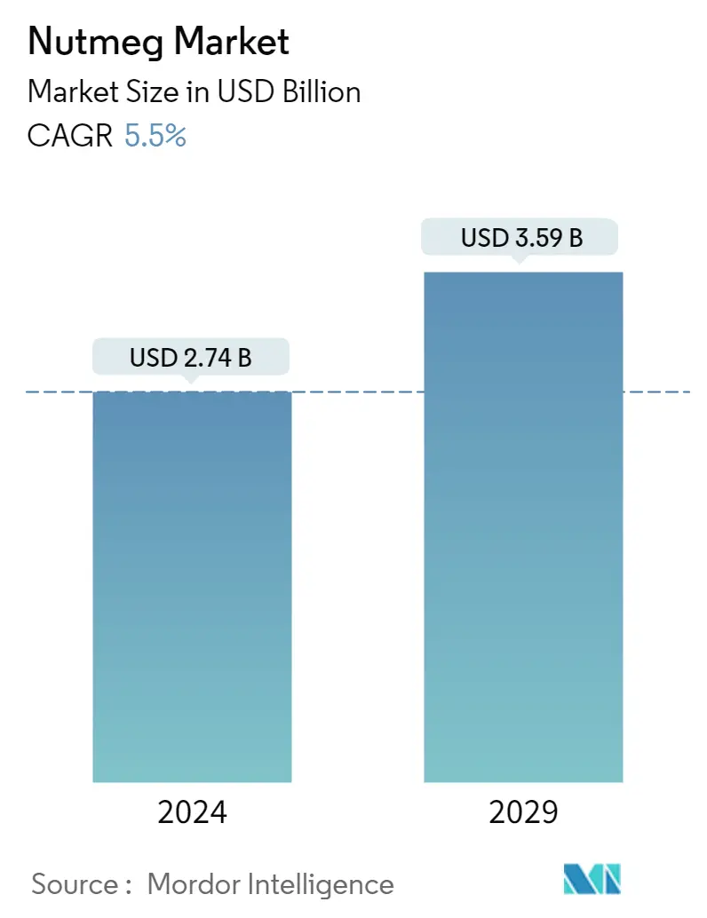 Resumen del mercado del mercado de nuez moscada