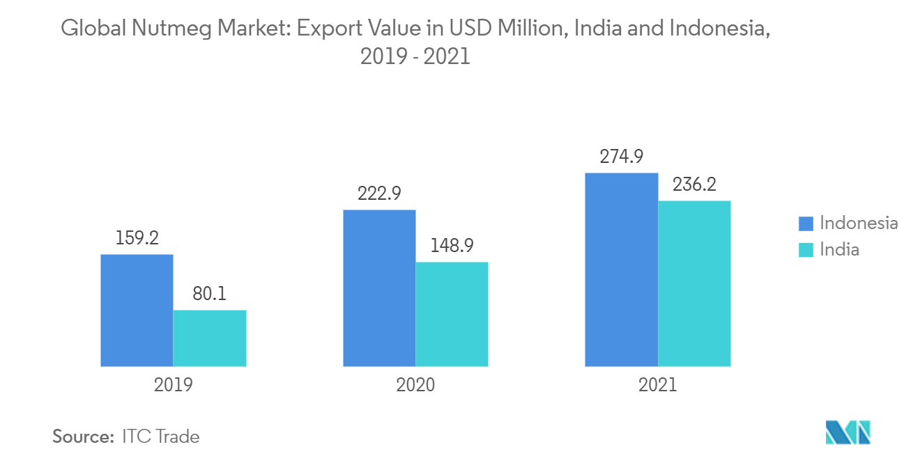 Marché mondial de la noix de muscade&nbsp; valeur des exportations en millions de dollars américains, Inde et Indonésie | 2019-2021