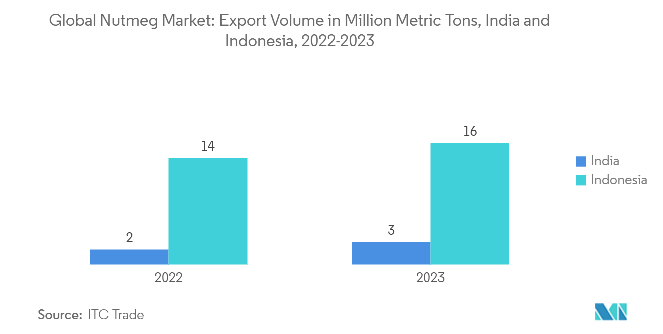 世界のナツメグ市場：輸出量（百万トン）：インド、インドネシア、2022-2023年