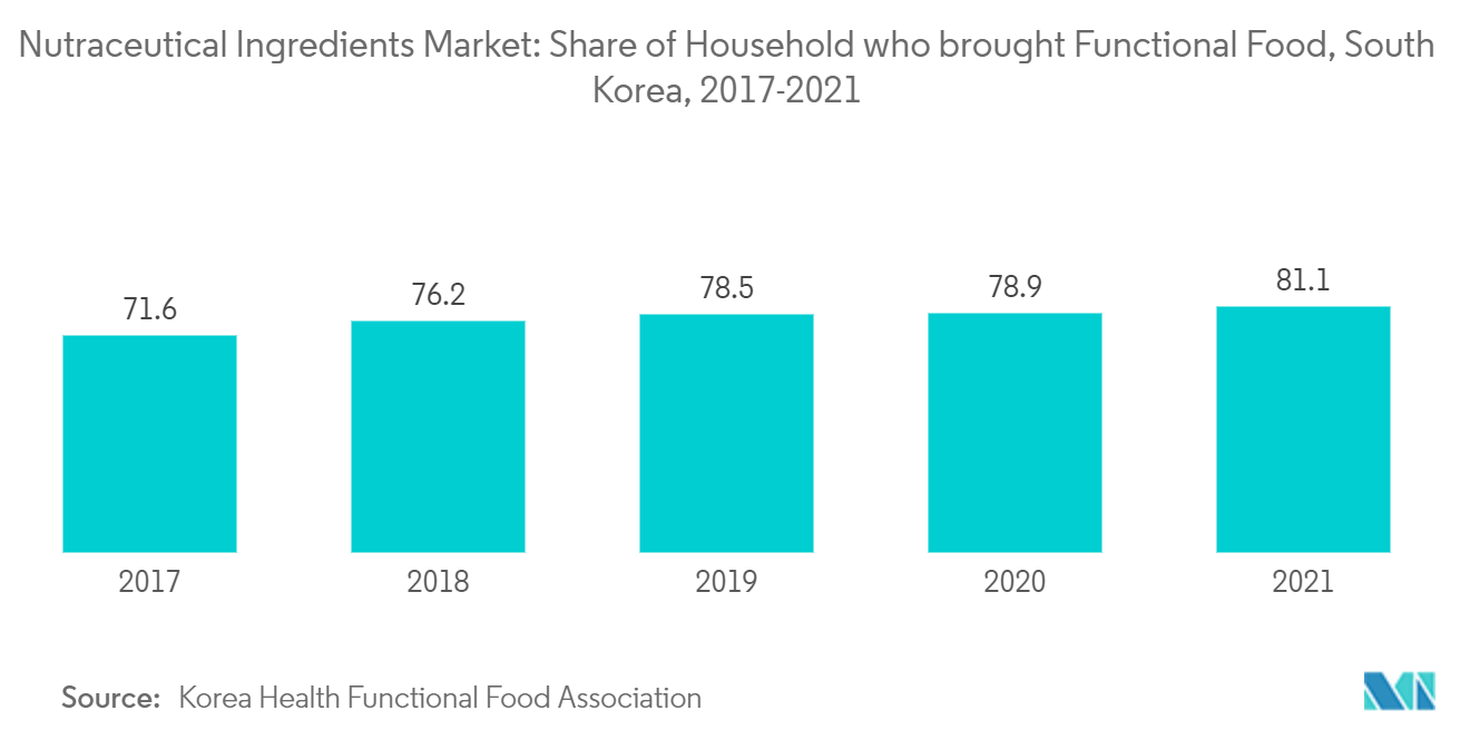 Mercado de Ingredientes Nutracêuticos Participação de Famílias que trouxeram Alimentos Funcionais, Coreia do Sul, 2017-2021