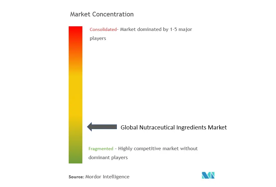 Concentración del mercado de ingredientes nutracéuticos