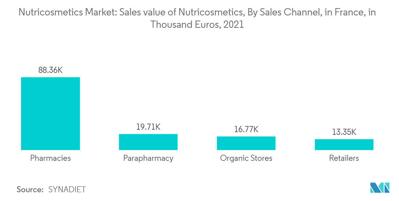 栄養化粧品市場フランスにおける栄養化粧品の販売額（販売チャネル別）（単位：千ユーロ、2021年