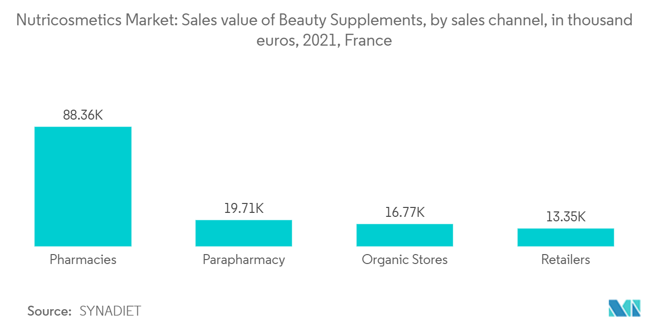 Mercado de Nutricosméticos – Valor de vendas de Suplementos de Beleza, por Canal de Vendas, em milhares de euros, 2021, França