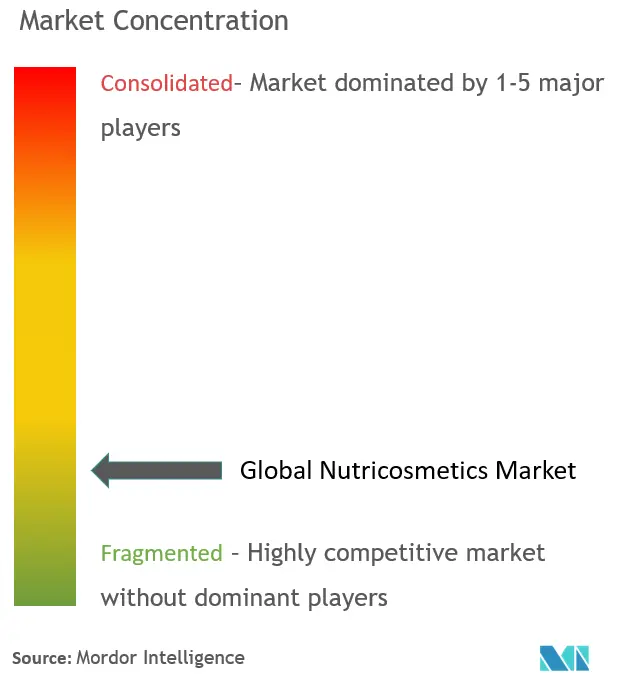 Marktkonzentration für Nutricosmetics