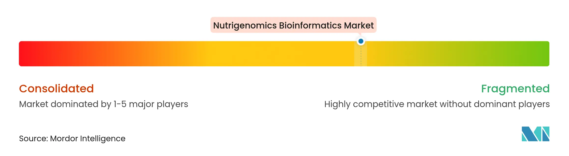 Nutrigenomics Bioinformatics Market Concentration