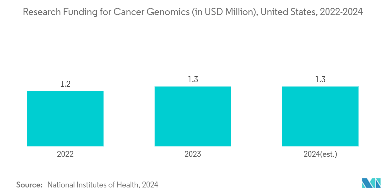 Nutrigenomics Bioinformatics Market: Research Funding for Cancer Genomics (in USD Million), United States, 2022-2024