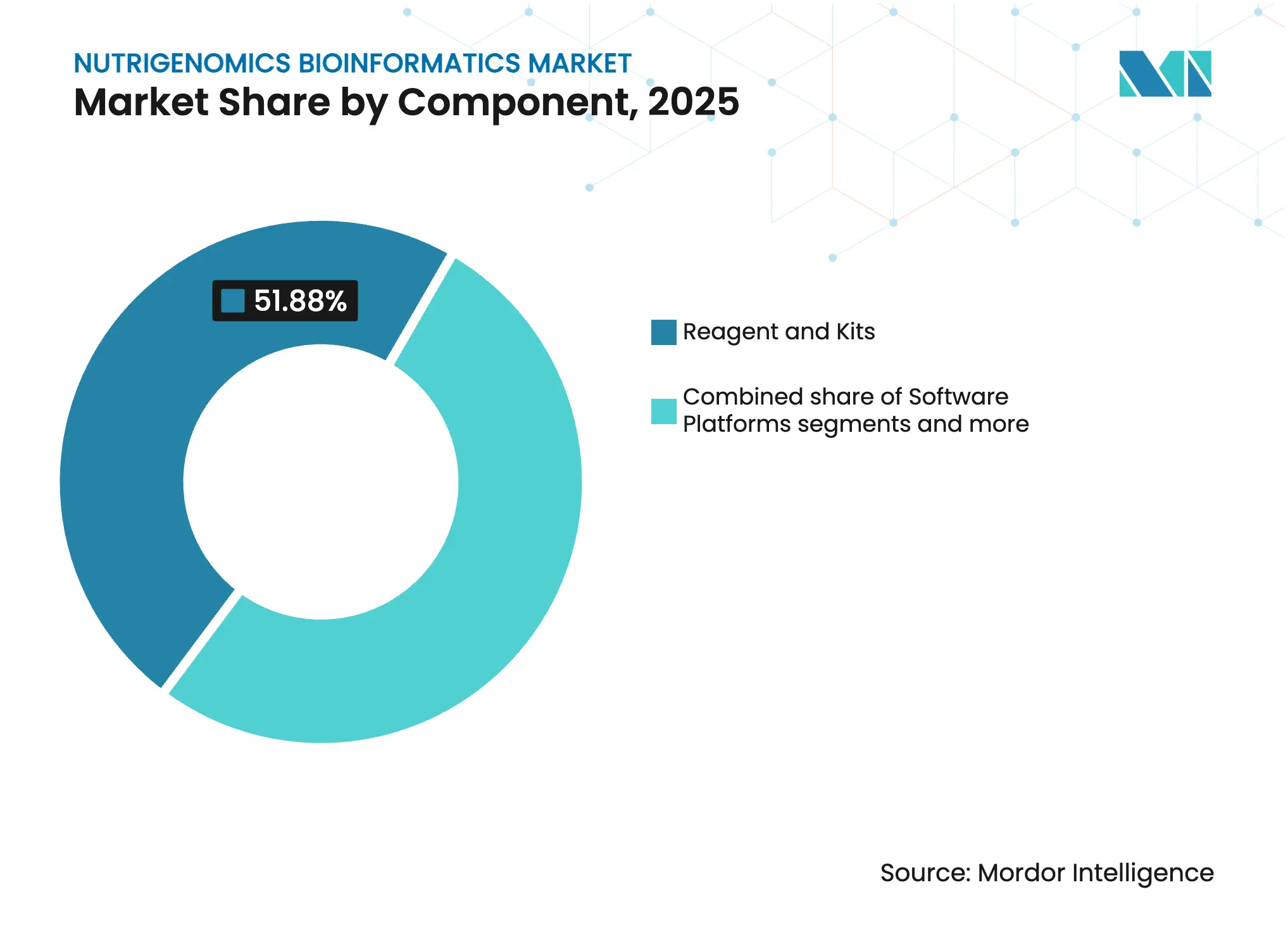 Nutrigenomics Bioinformatics Market Share by Component, 2025