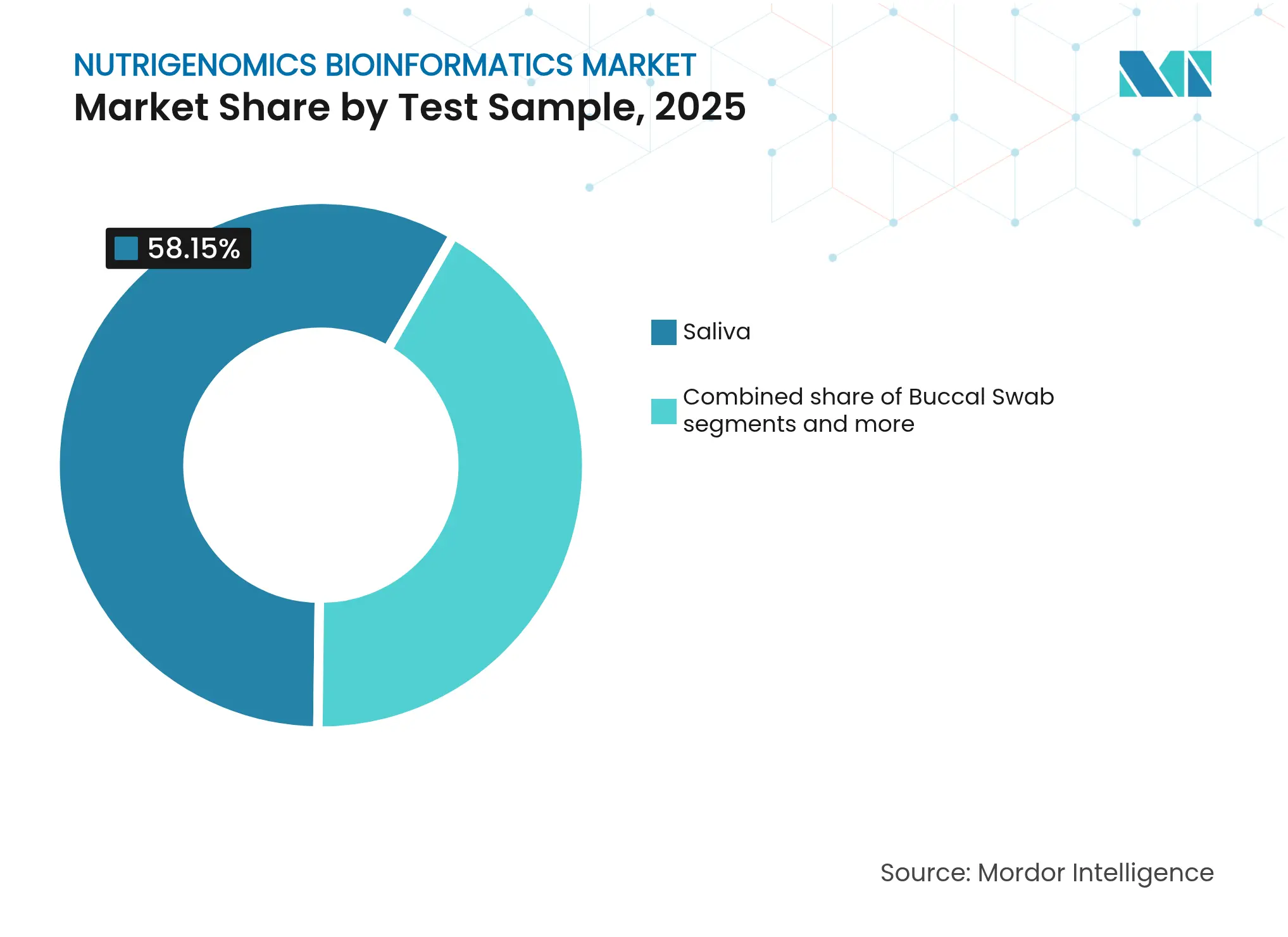 Nutrigenomics Bioinformatics Market: Market Share by Test Sample, 2025