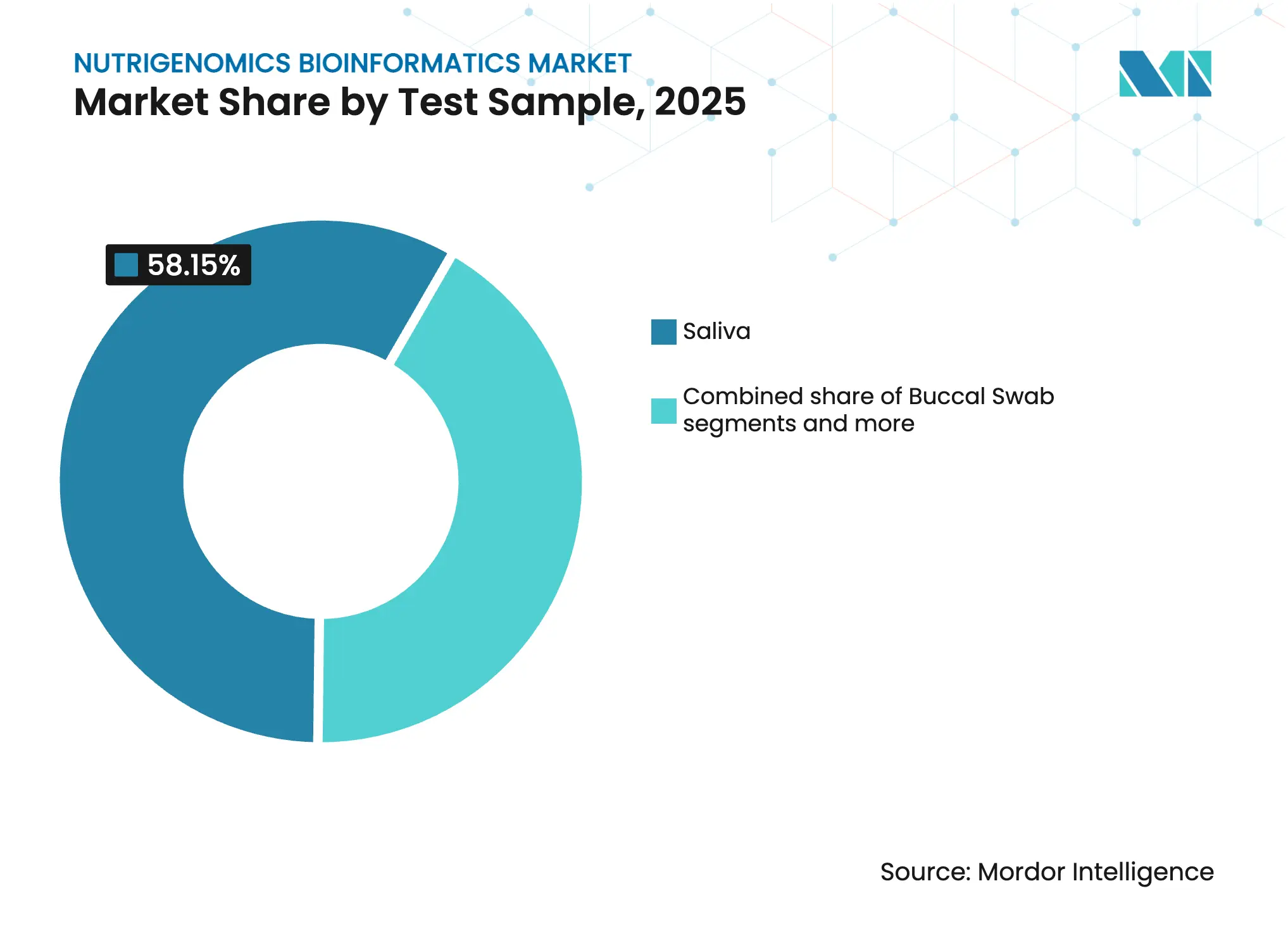 Nutrigenomics Bioinformatics Market Share by Test Sample, 2025