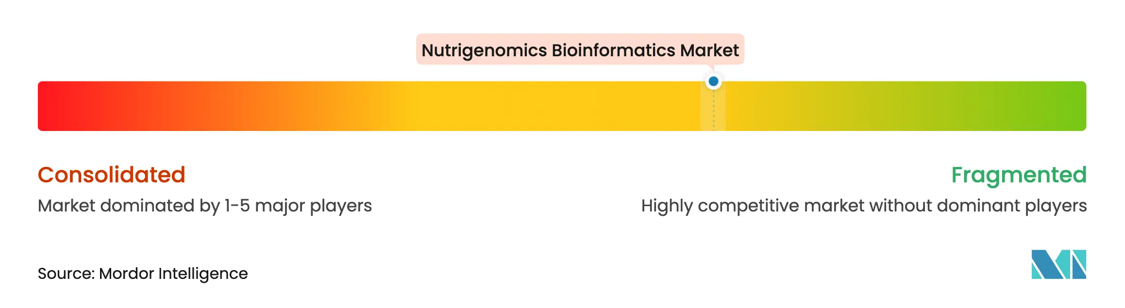 Nutrigenomics Bioinformatics Market Concentration