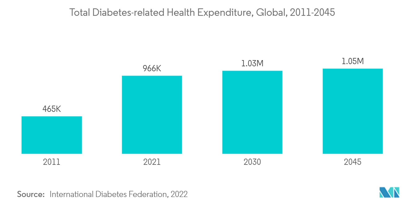 Marché de la nutrigénomique&nbsp; dépenses totales de santé liées au diabète, mondiales, 2011-2045