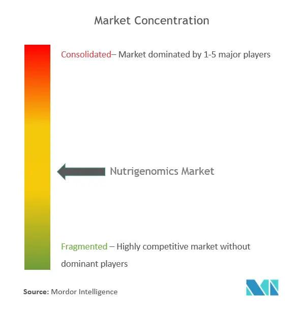 ニュートリゲノミクス市場の集中度