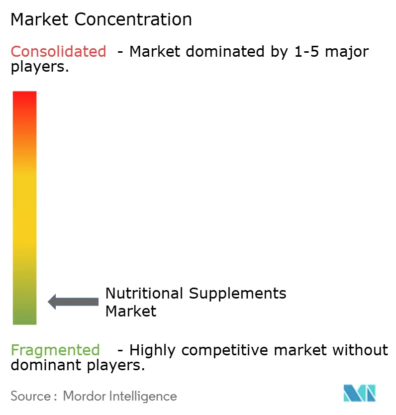 Concentration du marché des compléments nutritionnels