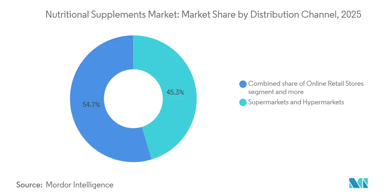 Part du marché des compléments nutritionnels par canal de distribution, 2025
