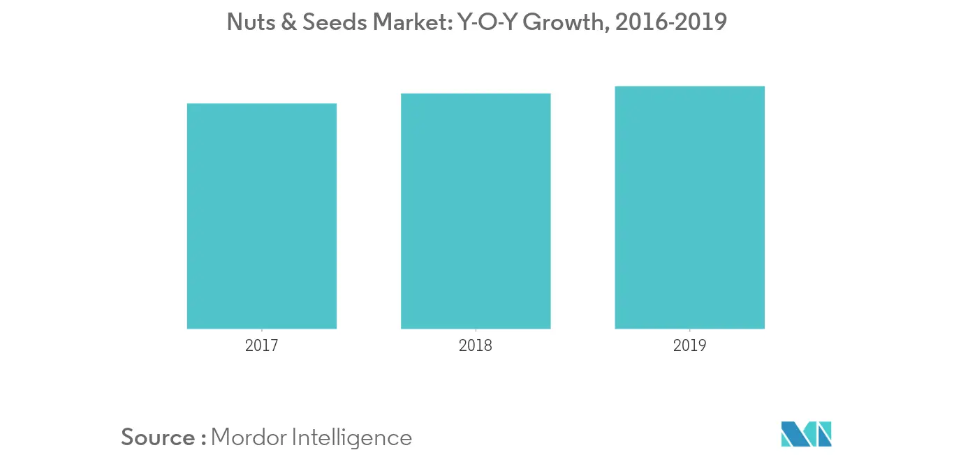 Nuts and Seeds Market Trends