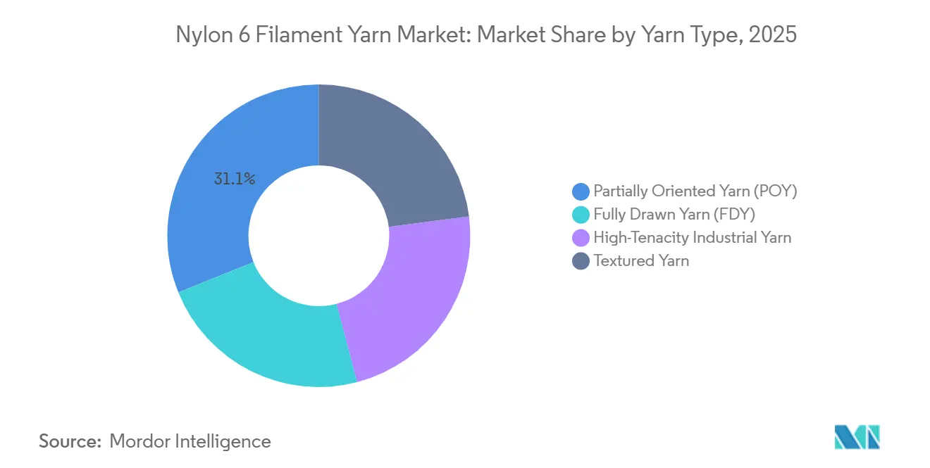 Nylon 6 Filament Yarn Market: Market Share by Yarn Type