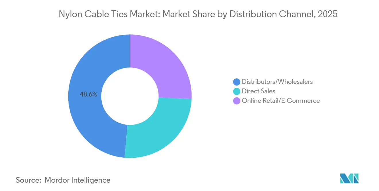 Nylon Cable Ties Market: Market Share by Distribution Channel