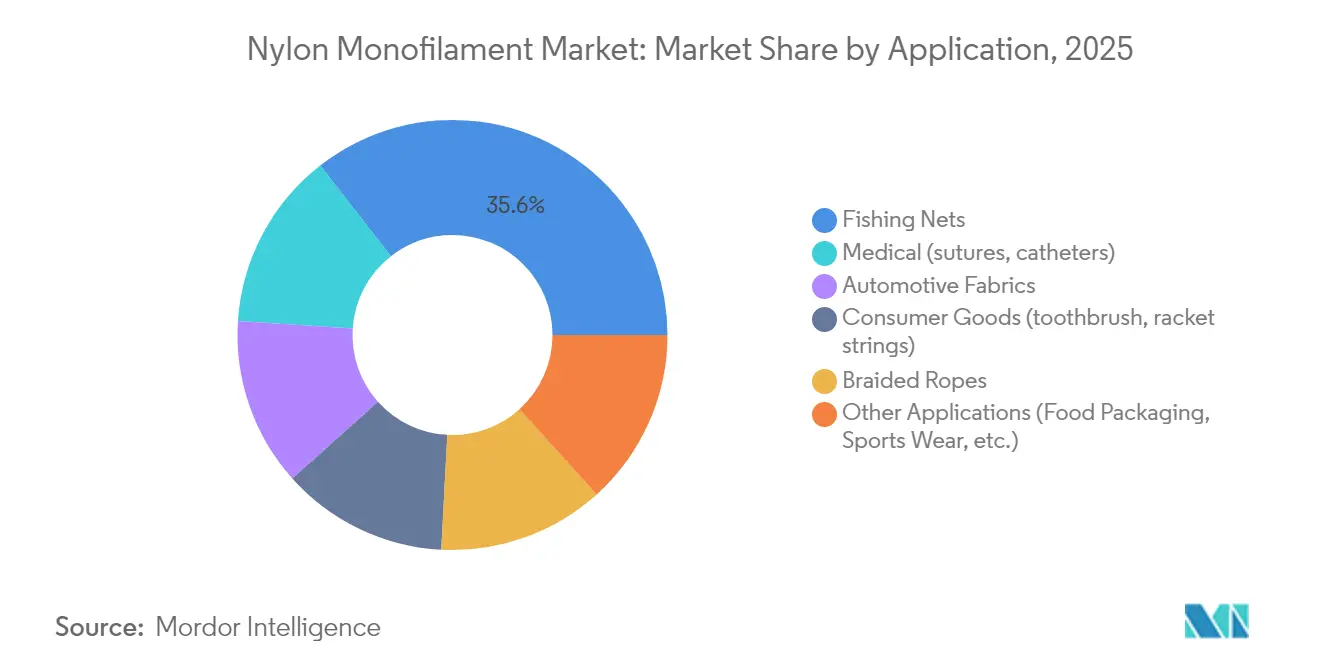 Nylon Monofilament Market: Market Share by Application, 2025