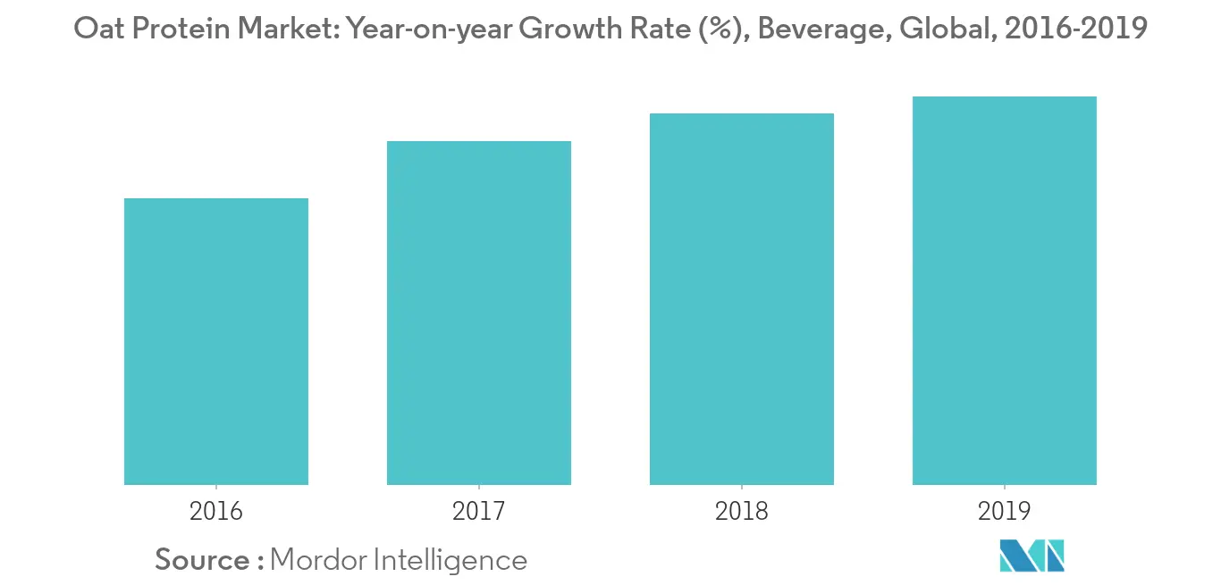 Oat Protein Market Report