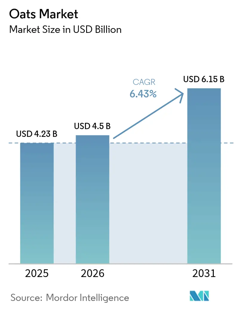 Oats Market (2025 - 2030)