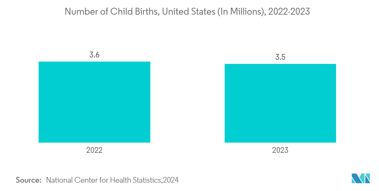 OBGYN EHR Market: Number of Child Births, United States (In Millions), 2022-2023