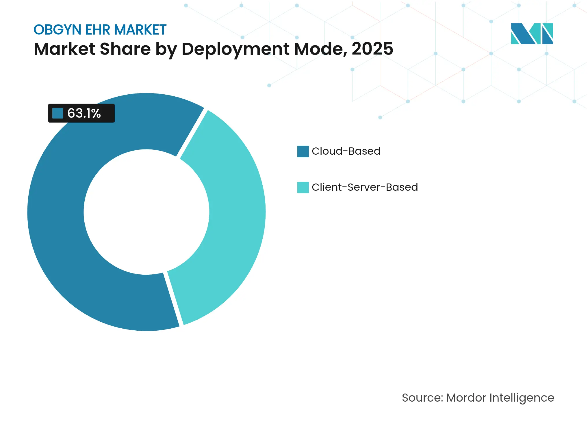 산부인과 EHR 시장: 배포 모드별 시장 점유율, 2025