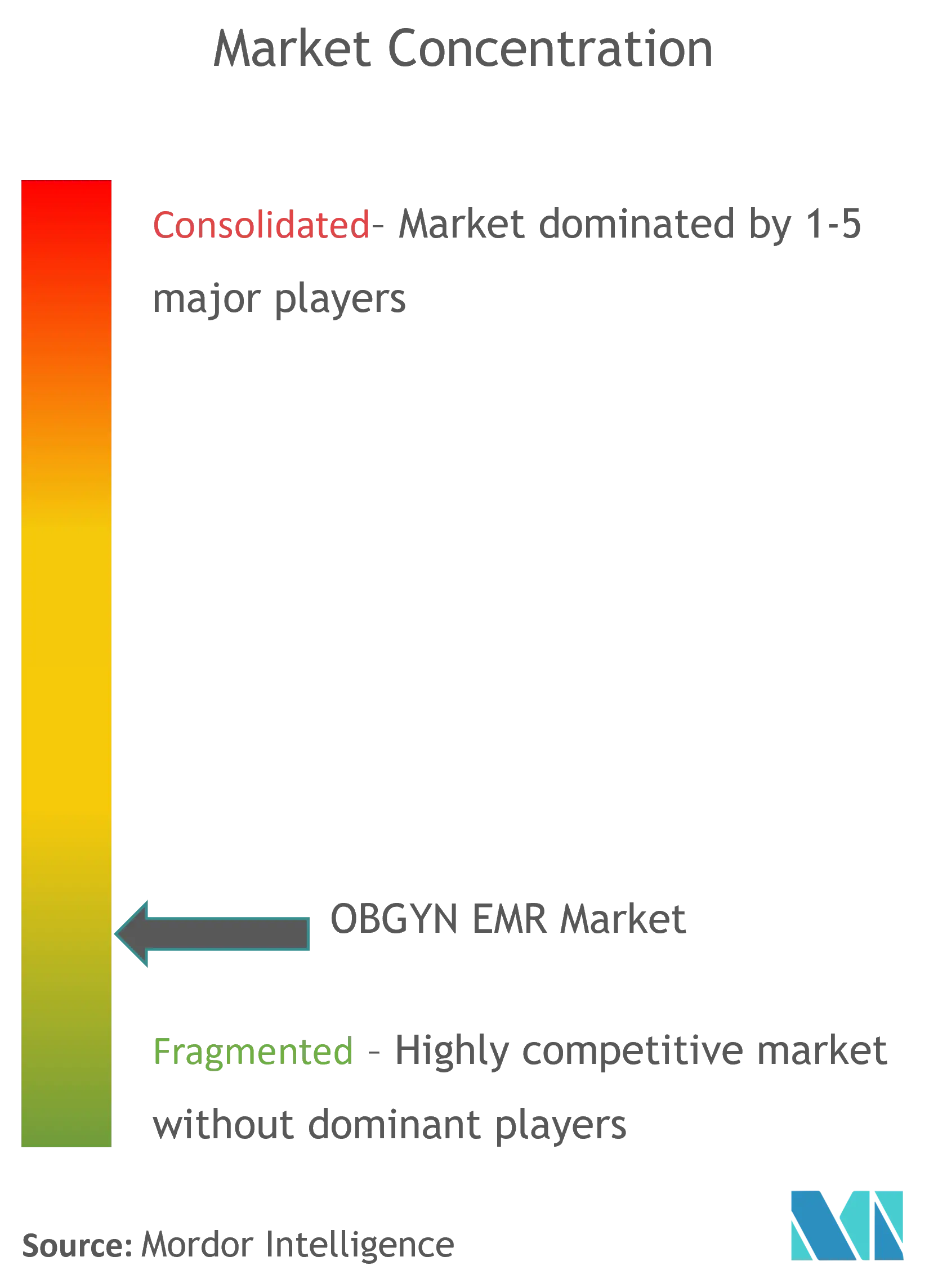 OBGYN EHR Market Concentration