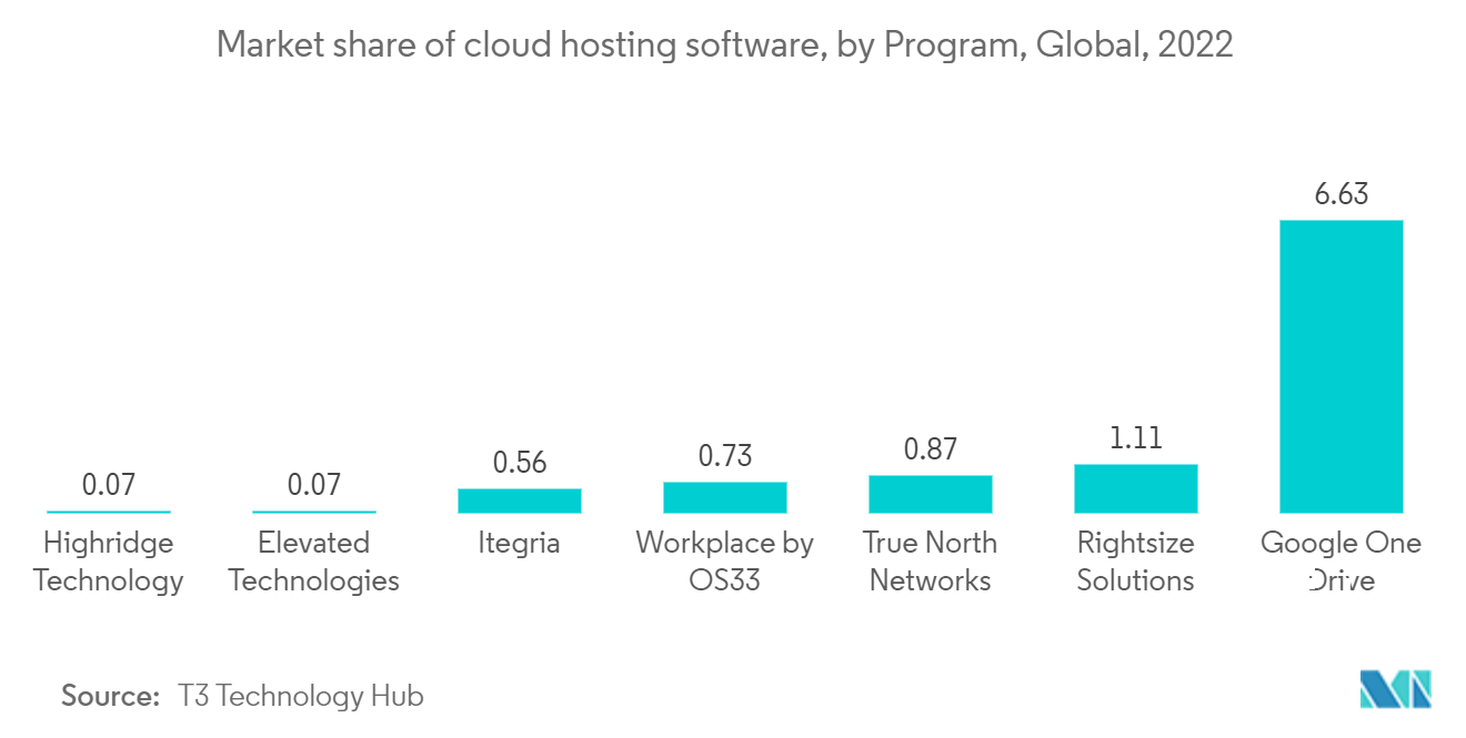 Object-Based Storage Market share of cloud hosting software, by Program, Global, 2022