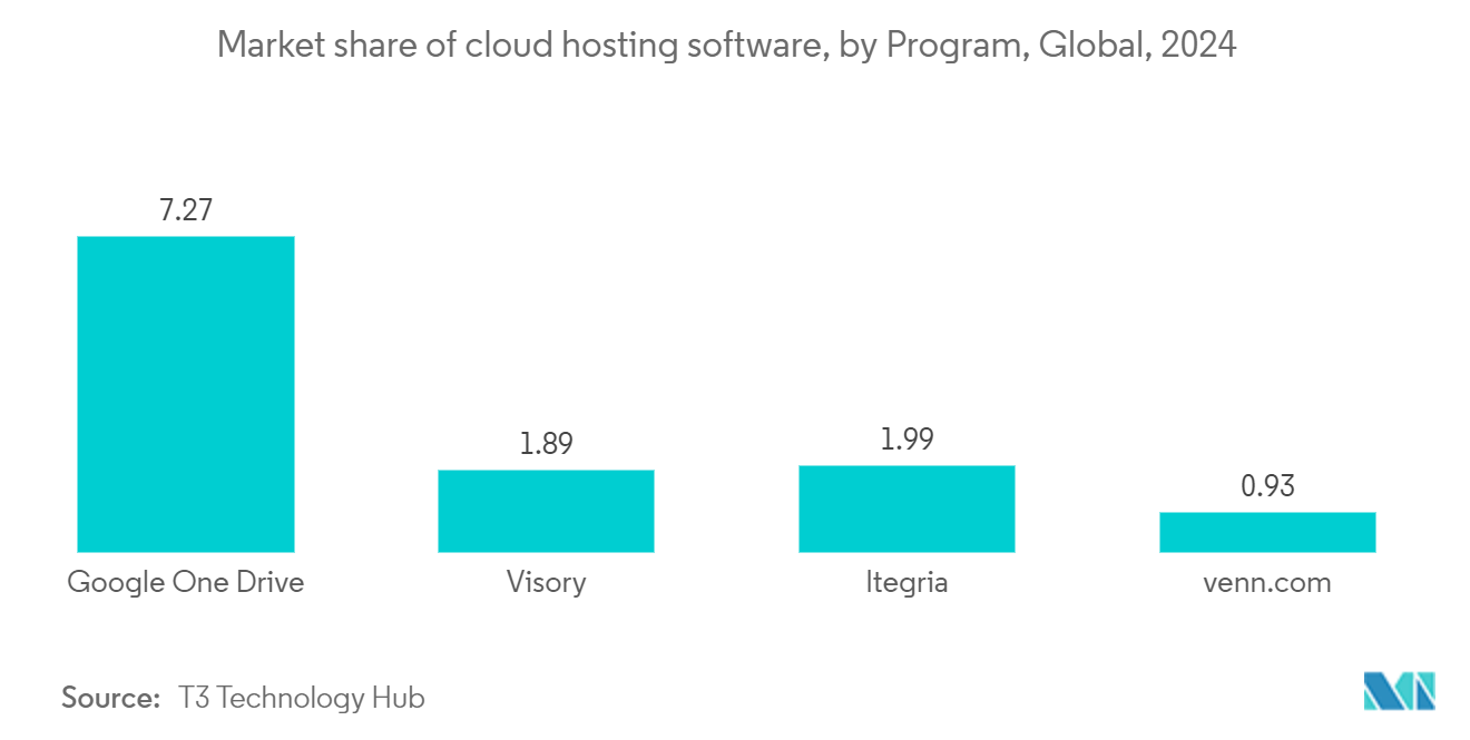 Object-Based Storage Market share of cloud hosting software, by Program, Global, 2022