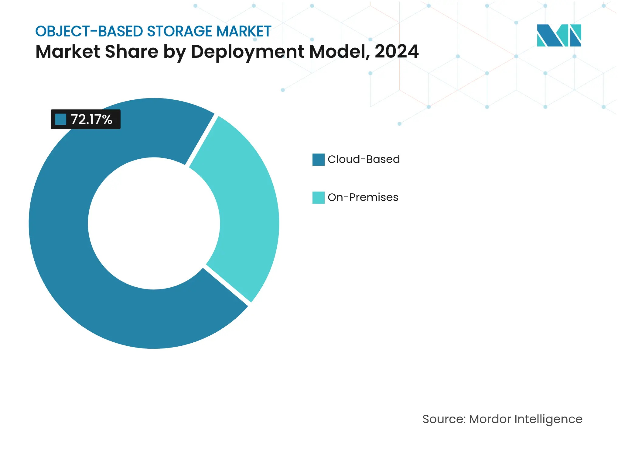 Object-Based Storage Market: Market Share by Deployment Model